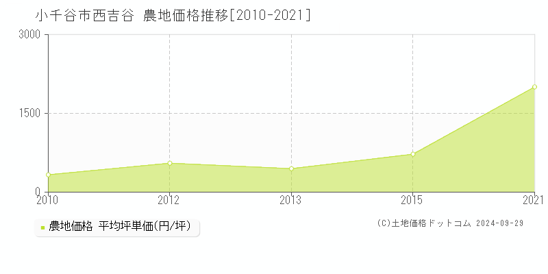 西吉谷(小千谷市)の農地価格推移グラフ(坪単価)[2010-2021年]