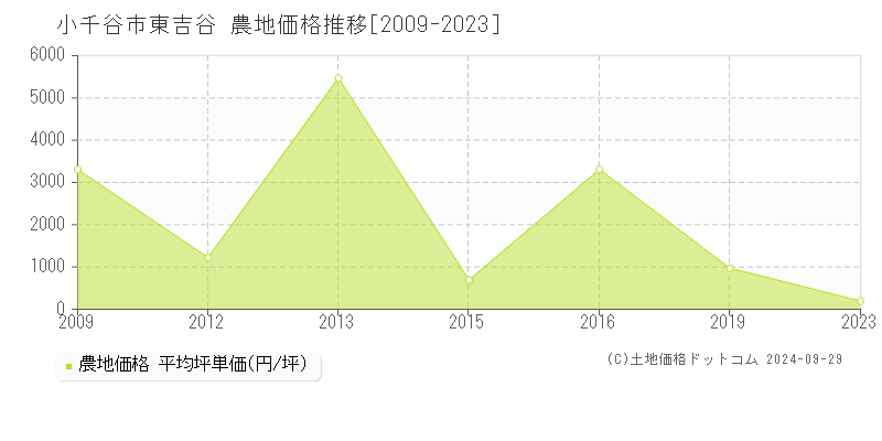 東吉谷(小千谷市)の農地価格推移グラフ(坪単価)[2009-2023年]