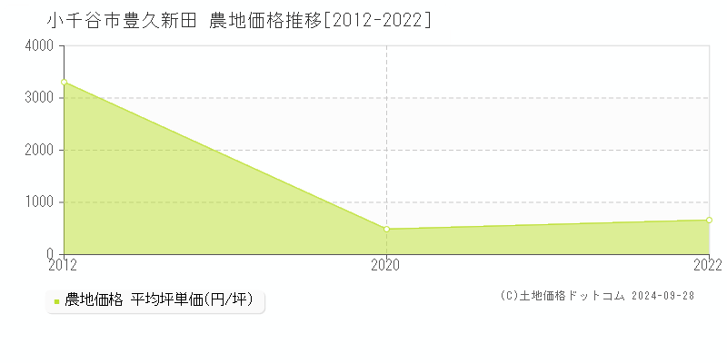 豊久新田(小千谷市)の農地価格推移グラフ(坪単価)[2012-2022年]