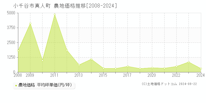 真人町(小千谷市)の農地価格推移グラフ(坪単価)