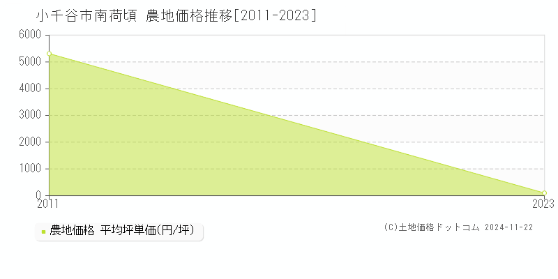 南荷頃(小千谷市)の農地価格推移グラフ(坪単価)[2011-2023年]