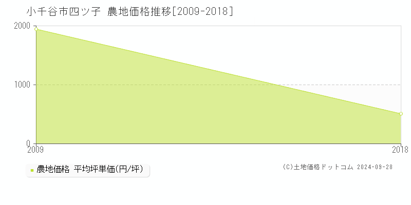 四ツ子(小千谷市)の農地価格推移グラフ(坪単価)[2009-2018年]