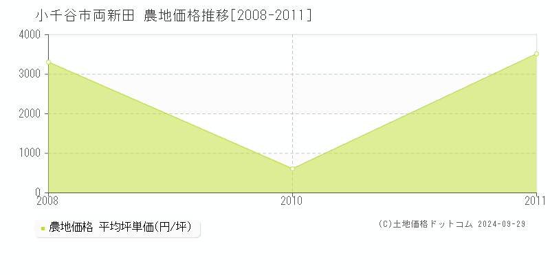 両新田(小千谷市)の農地価格推移グラフ(坪単価)[2008-2011年]