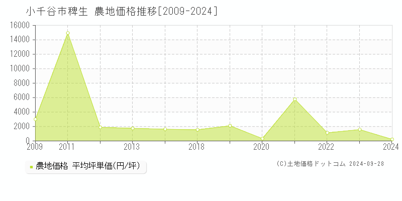 大字稗生(小千谷市)の農地価格推移グラフ(坪単価)[2009-2024年]