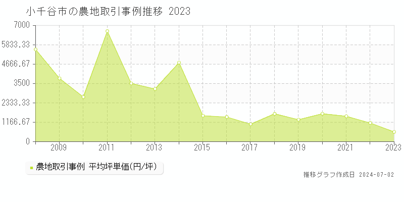 小千谷市の農地取引事例推移グラフ 
