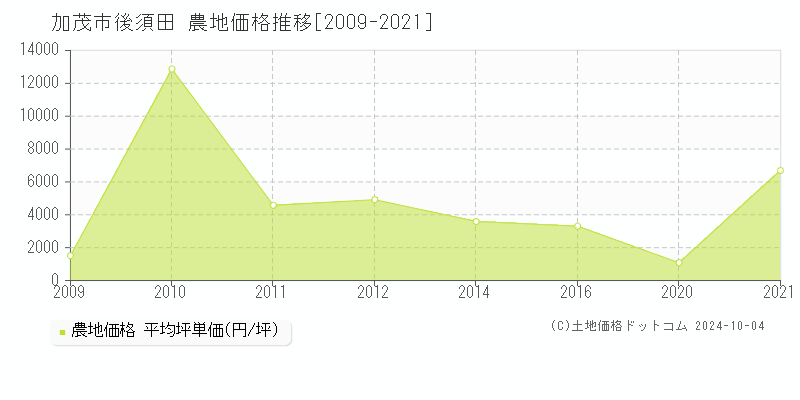 後須田(加茂市)の農地価格推移グラフ(坪単価)[2009-2021年]