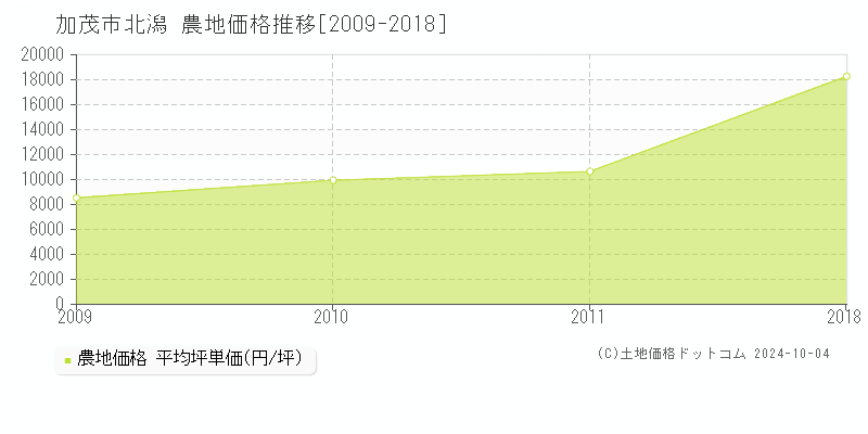 北潟(加茂市)の農地価格推移グラフ(坪単価)[2009-2018年]