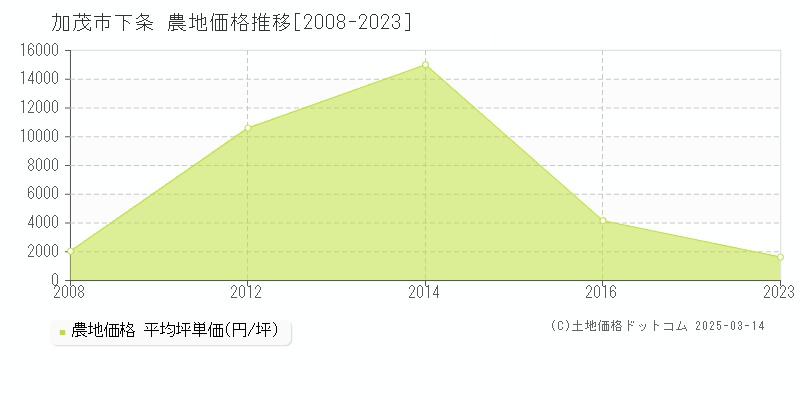 下条(加茂市)の農地価格推移グラフ(坪単価)[2008-2023年]