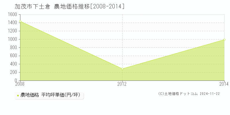 下土倉(加茂市)の農地価格推移グラフ(坪単価)[2008-2014年]