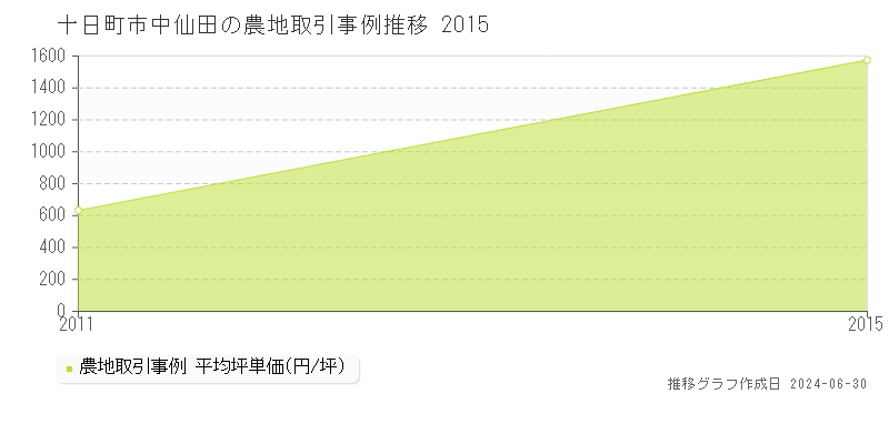 十日町市中仙田の農地取引事例推移グラフ 