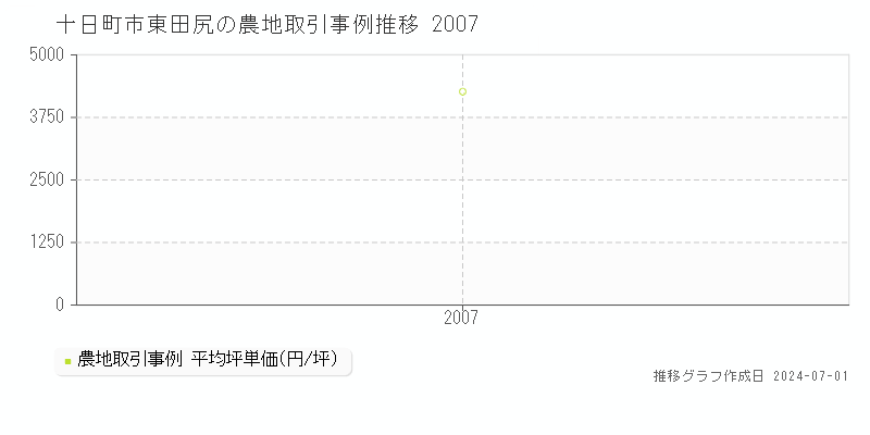 十日町市東田尻の農地取引事例推移グラフ 