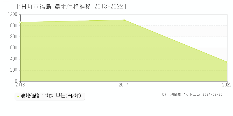 福島(十日町市)の農地価格推移グラフ(坪単価)[2013-2022年]