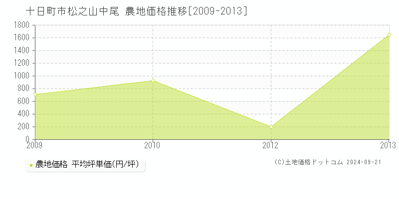 松之山中尾(十日町市)の農地価格推移グラフ(坪単価)[2009-2013年]