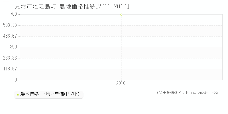 池之島町(見附市)の農地価格推移グラフ(坪単価)[2010-2010年]