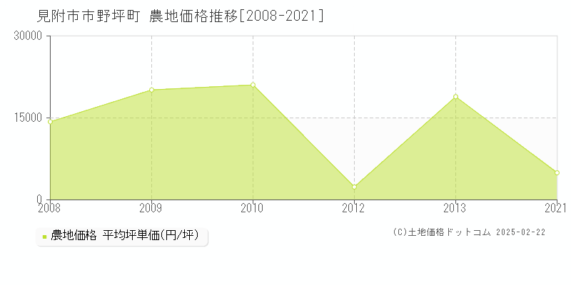 市野坪町(見附市)の農地価格推移グラフ(坪単価)[2008-2021年]