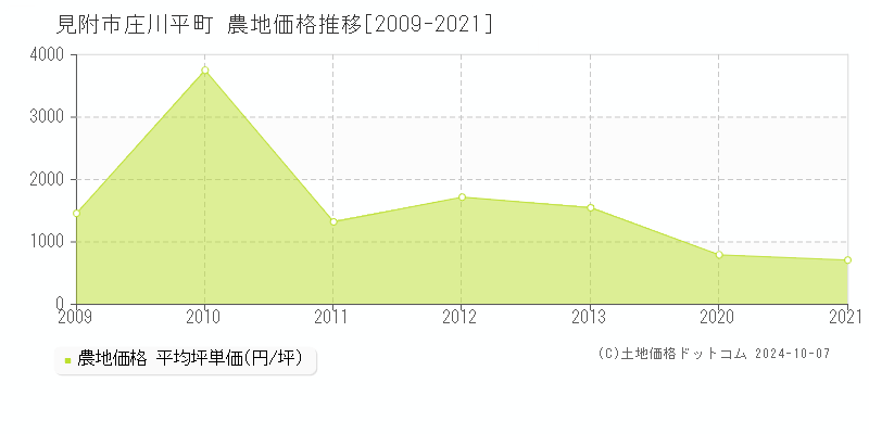 庄川平町(見附市)の農地価格推移グラフ(坪単価)[2009-2021年]