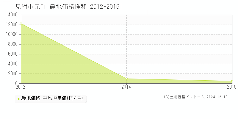 元町(見附市)の農地価格推移グラフ(坪単価)[2012-2019年]