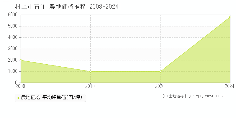 石住(村上市)の農地価格推移グラフ(坪単価)[2008-2024年]