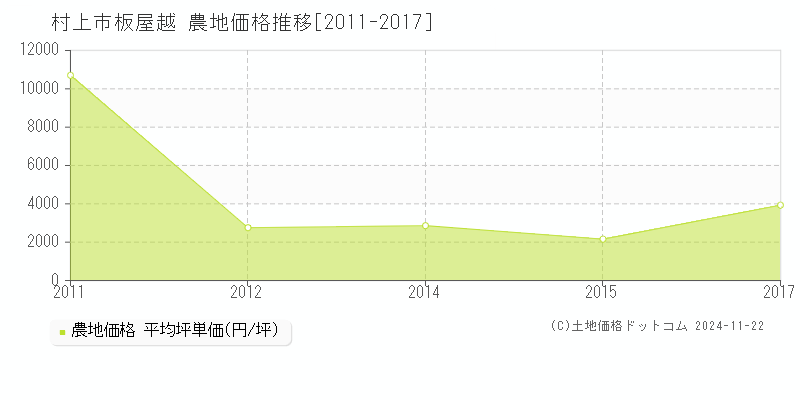 板屋越(村上市)の農地価格推移グラフ(坪単価)[2011-2017年]