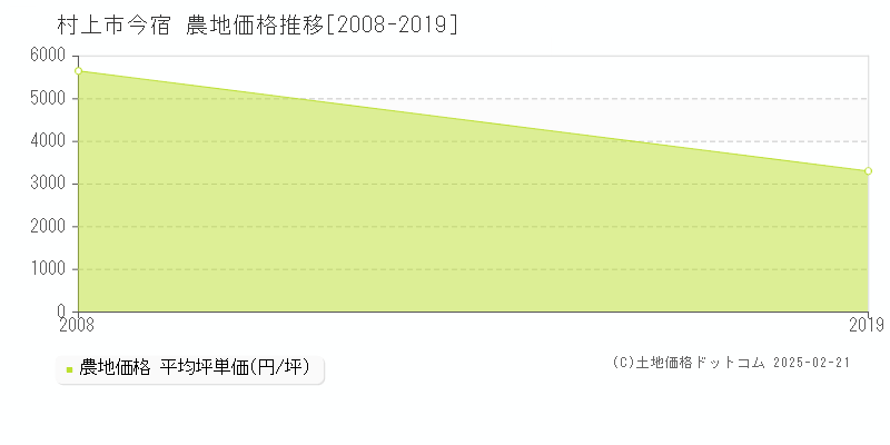 今宿(村上市)の農地価格推移グラフ(坪単価)[2008-2019年]