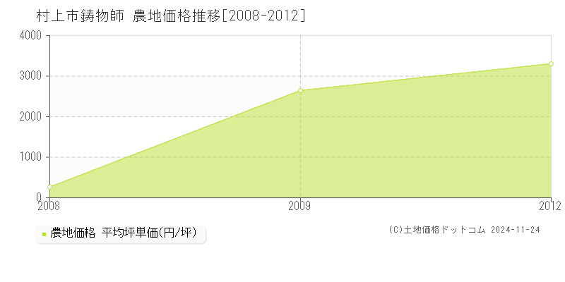 鋳物師(村上市)の農地価格推移グラフ(坪単価)[2008-2012年]