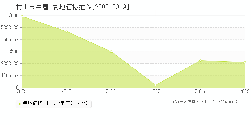 牛屋(村上市)の農地価格推移グラフ(坪単価)[2008-2019年]