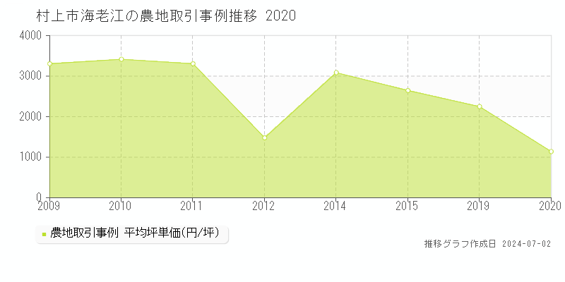 村上市海老江の農地取引事例推移グラフ 