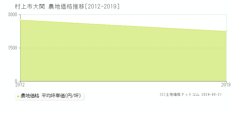 大関(村上市)の農地価格推移グラフ(坪単価)[2012-2019年]