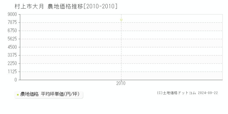 大月(村上市)の農地価格推移グラフ(坪単価)[2010-2010年]