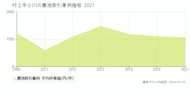村上市小川の農地取引事例推移グラフ 