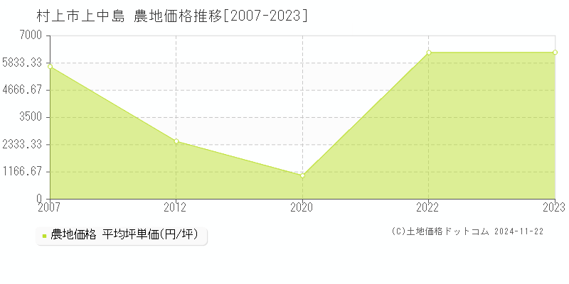 上中島(村上市)の農地価格推移グラフ(坪単価)[2007-2023年]