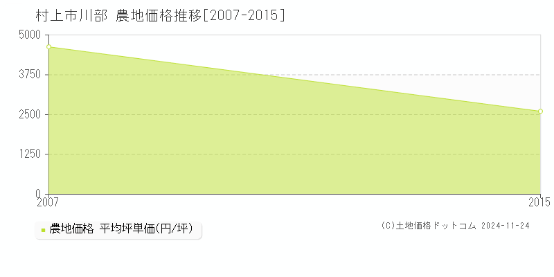 川部(村上市)の農地価格推移グラフ(坪単価)[2007-2015年]