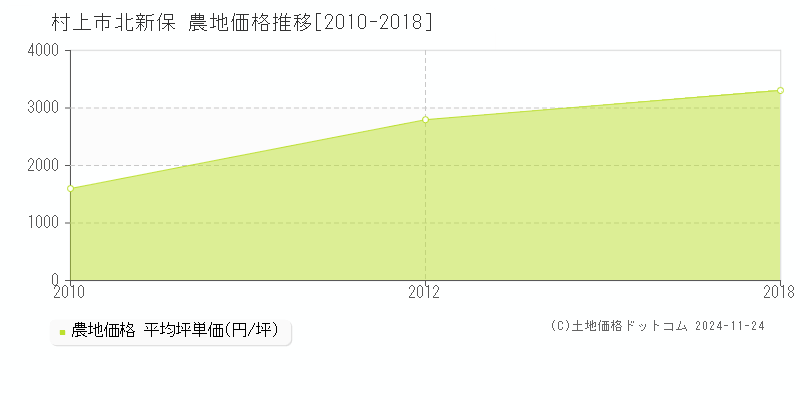 北新保(村上市)の農地価格推移グラフ(坪単価)[2010-2018年]