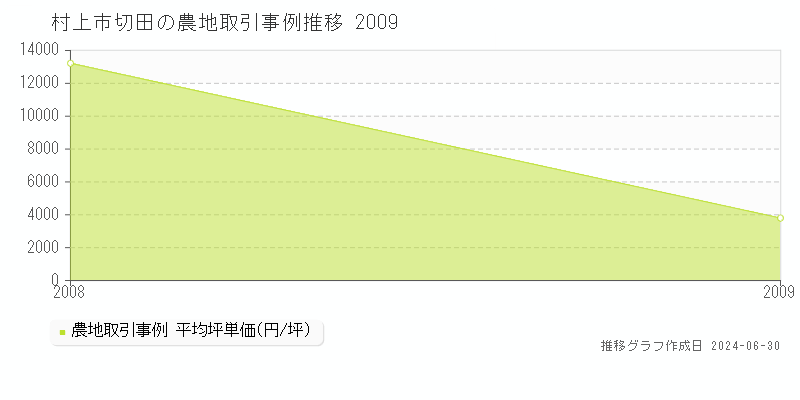 村上市切田の農地取引事例推移グラフ 