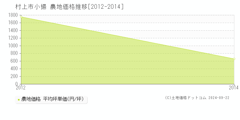 小揚(村上市)の農地価格推移グラフ(坪単価)[2012-2014年]