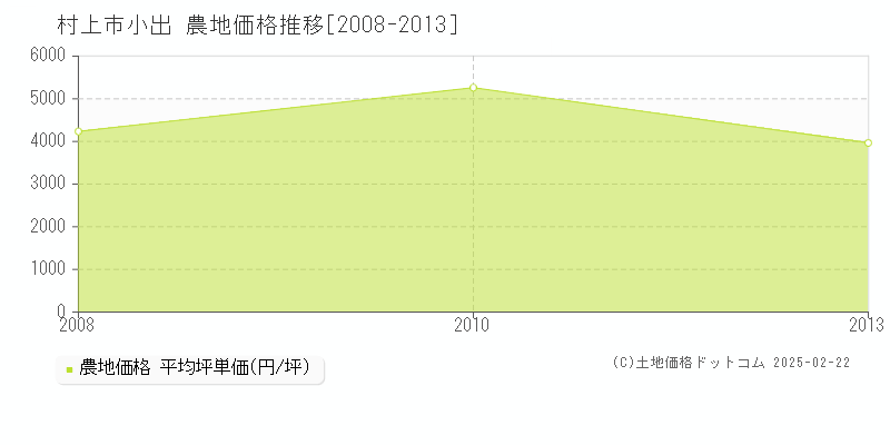 小出(村上市)の農地価格推移グラフ(坪単価)[2008-2013年]