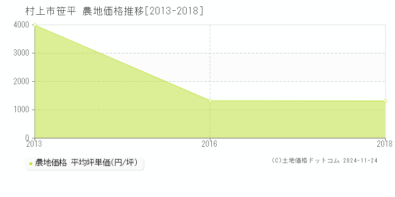 笹平(村上市)の農地価格推移グラフ(坪単価)[2013-2018年]