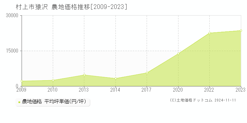 猿沢(村上市)の農地価格推移グラフ(坪単価)[2009-2023年]