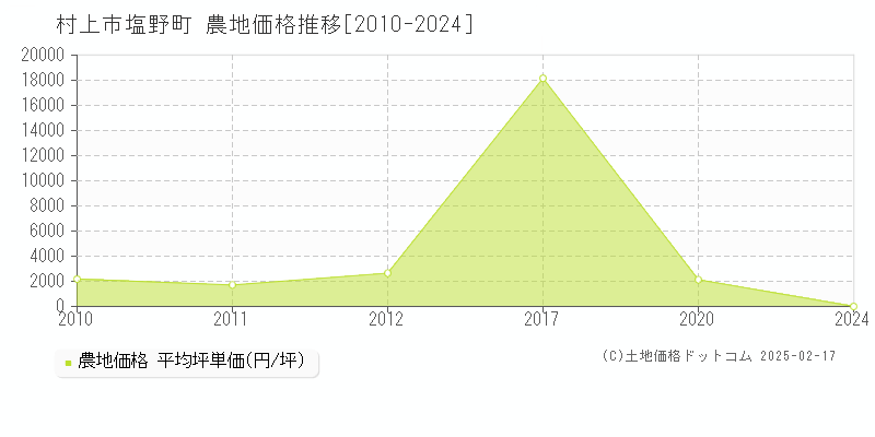 塩野町(村上市)の農地価格推移グラフ(坪単価)[2010-2024年]