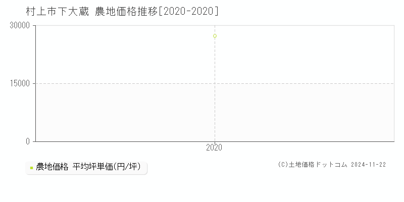 下大蔵(村上市)の農地価格推移グラフ(坪単価)[2020-2020年]