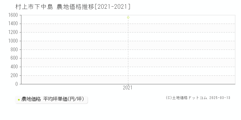 下中島(村上市)の農地価格推移グラフ(坪単価)[2021-2021年]