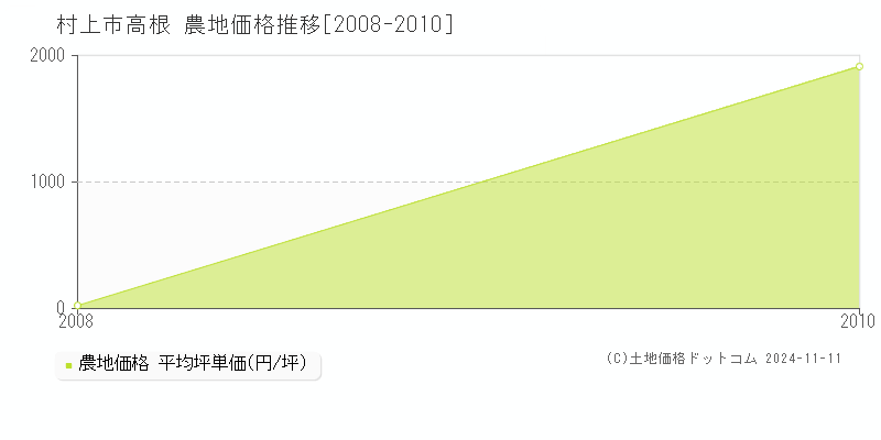 高根(村上市)の農地価格推移グラフ(坪単価)[2008-2010年]