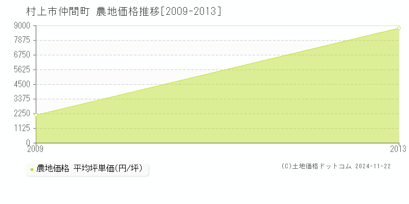 仲間町(村上市)の農地価格推移グラフ(坪単価)[2009-2013年]