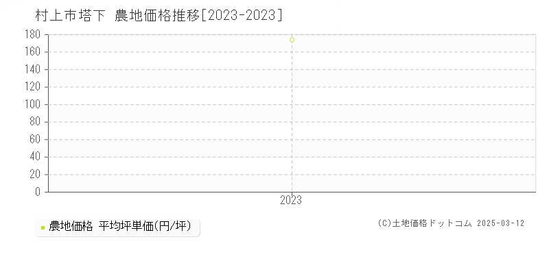 塔下(村上市)の農地価格推移グラフ(坪単価)[2023-2023年]