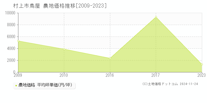 鳥屋(村上市)の農地価格推移グラフ(坪単価)[2009-2023年]