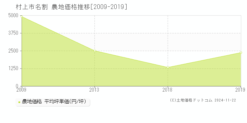 名割(村上市)の農地価格推移グラフ(坪単価)[2009-2019年]