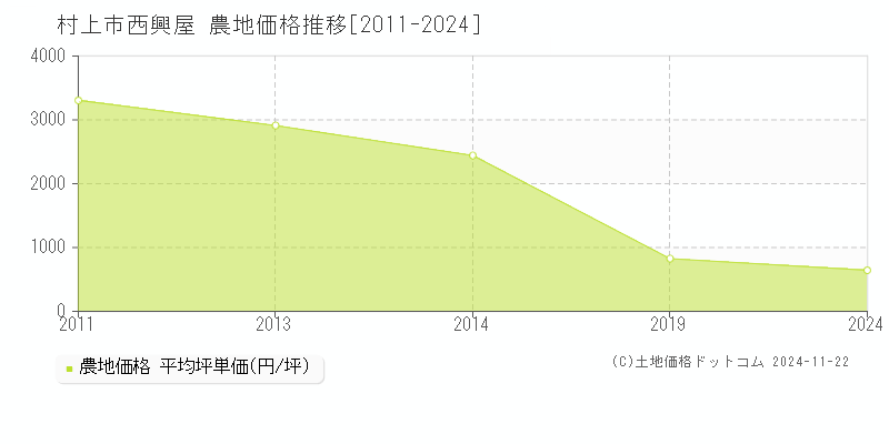 西興屋(村上市)の農地価格推移グラフ(坪単価)[2011-2024年]