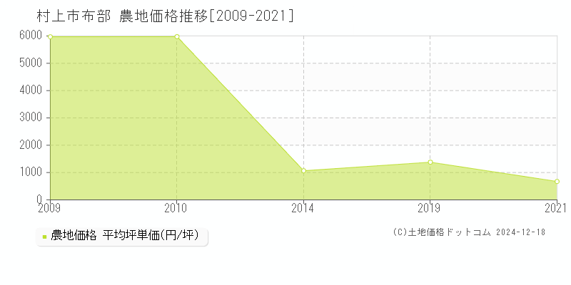 布部(村上市)の農地価格推移グラフ(坪単価)[2009-2021年]