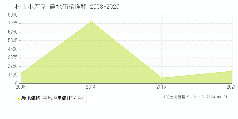 府屋(村上市)の農地価格推移グラフ(坪単価)[2008-2020年]