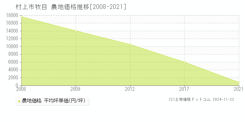 牧目(村上市)の農地価格推移グラフ(坪単価)[2008-2021年]